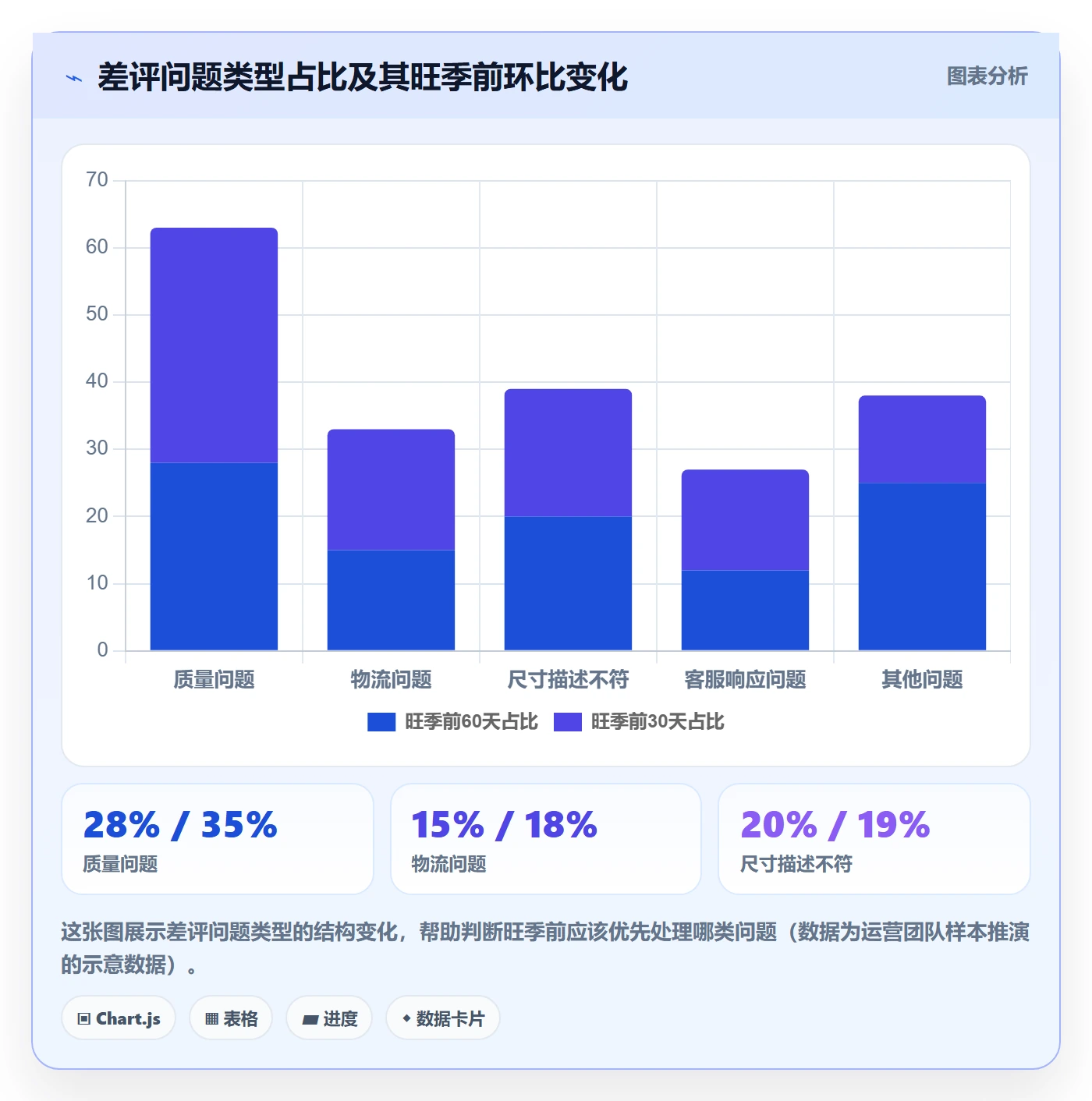 商品分析方案设计：用户评价场景的旺季准备怎么做