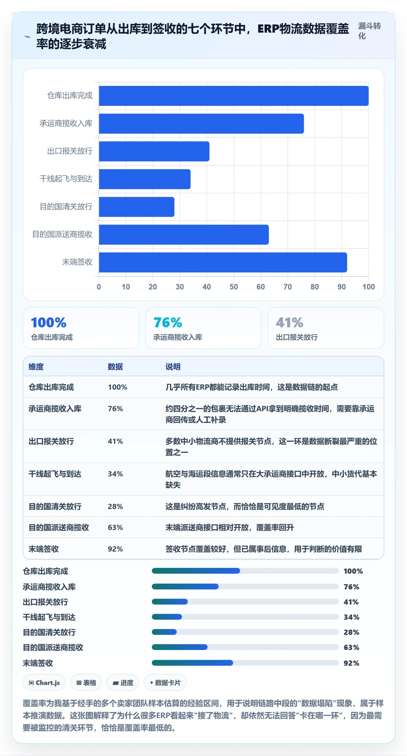erp跨境电商数据方法：用物流对接支撑供应链协同判断