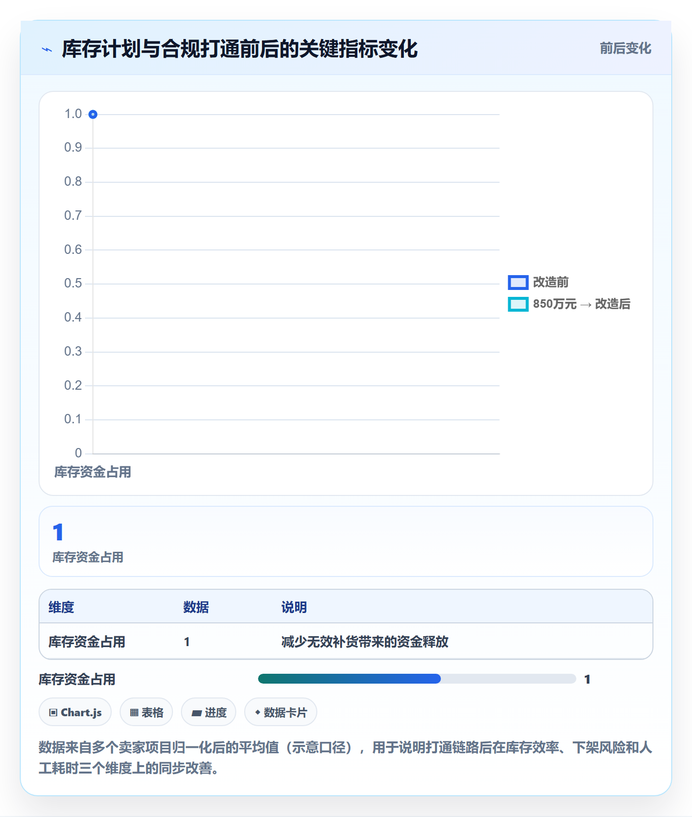 跨境电商运营改造重点：从库存计划推进合规管理
