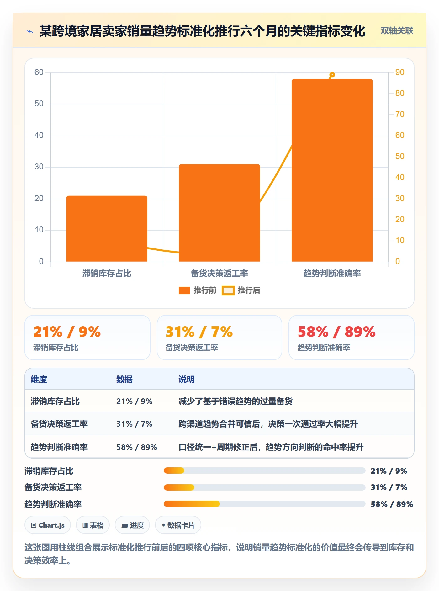 商品分析避坑指南：销量趋势环节的标准化管理要注意什么