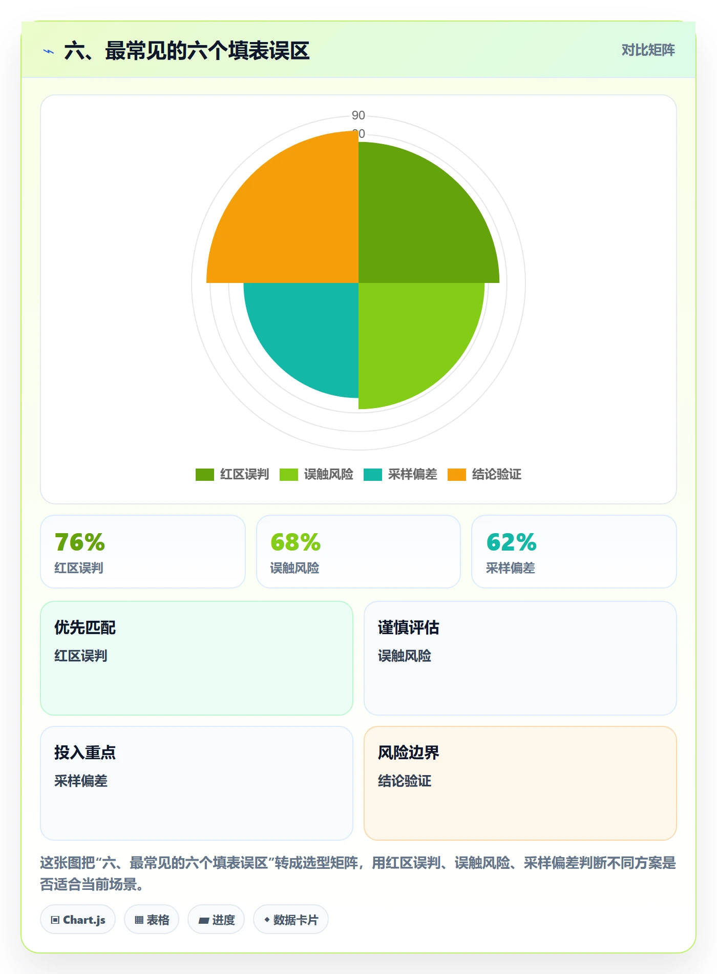 六、最常见的六个填表误区