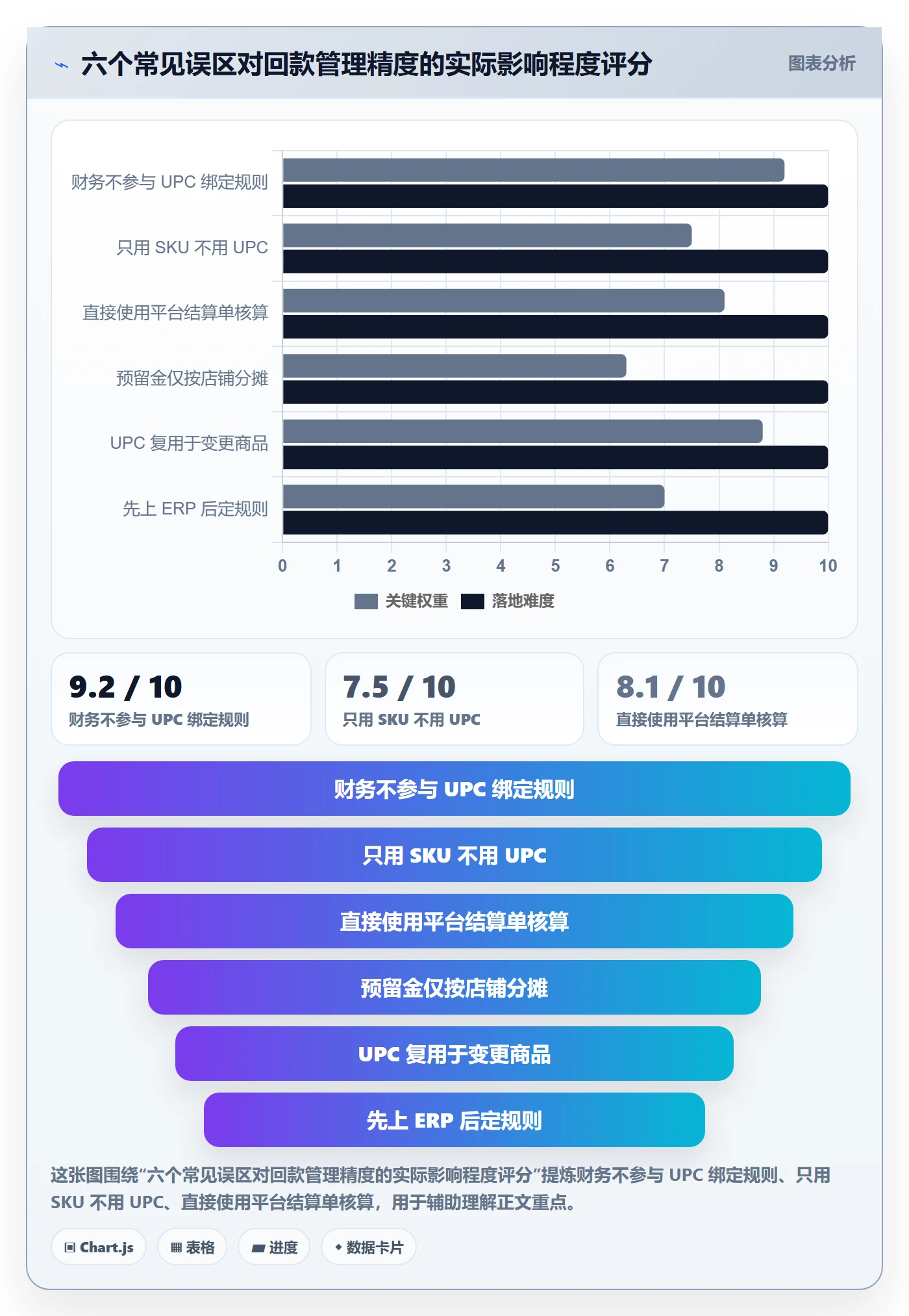 UPC码怎么管？以商品绑定为核心的回款管理方案