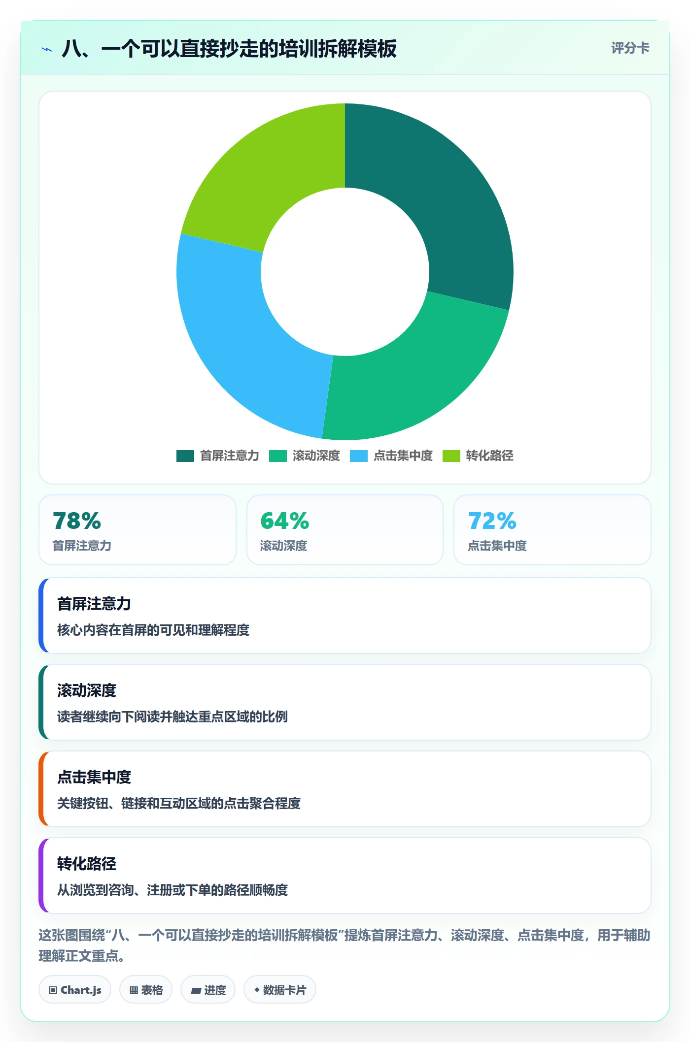 八、一个可以直接抄走的培训拆解模板