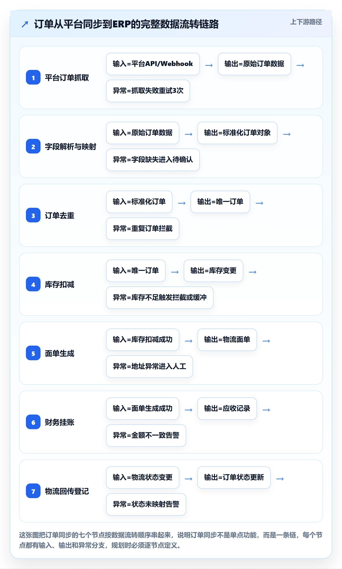 erp跨境电商规划方法：订单同步与落地案例如何衔接