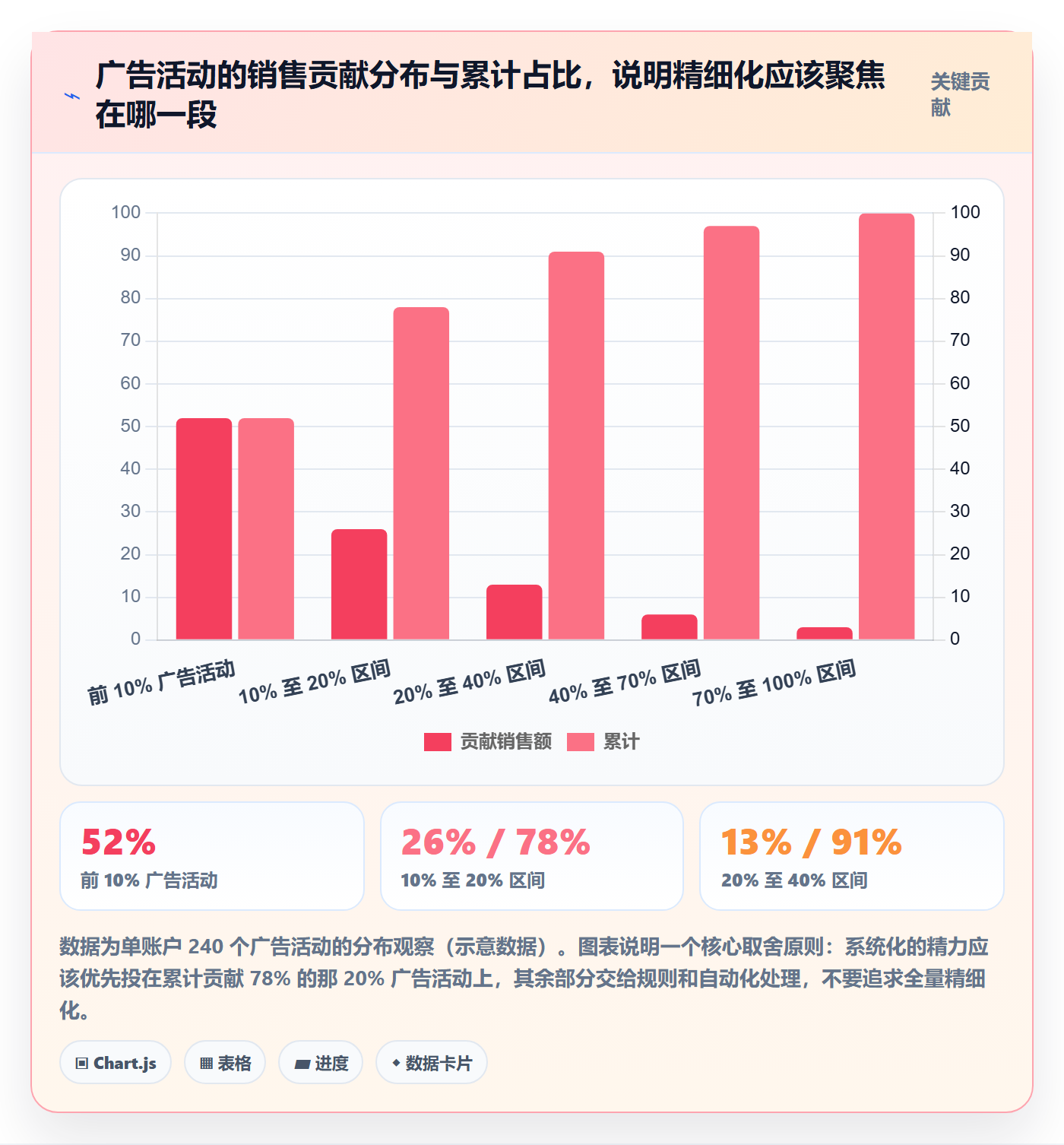 亚马逊软件运营框架:把广告管理纳入系统搭建
