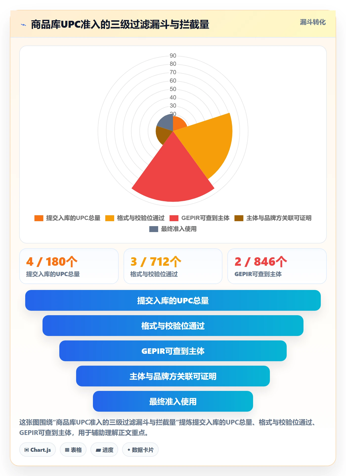 UPC码实战复盘:从代码申请验证风险排查效果