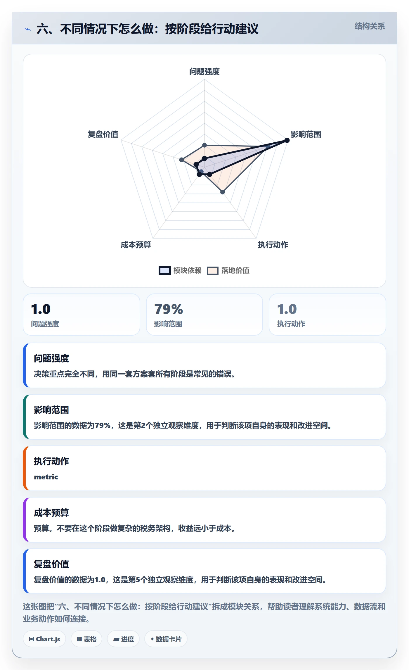六、不同情况下怎么做：按阶段给行动建议
