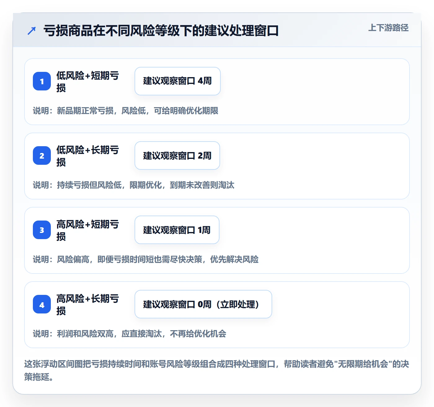 商品分析优化清单：利润空间与账号安全的关键动作