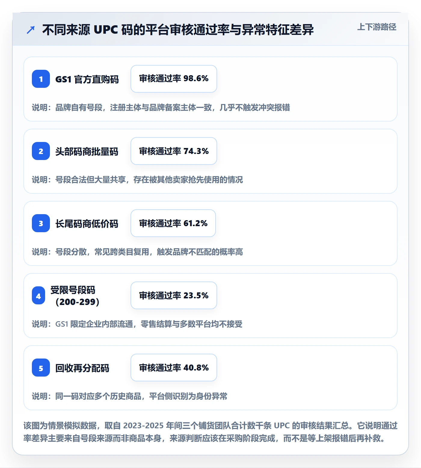 UPC码数据方法：用平台审核支撑标准化管理判断