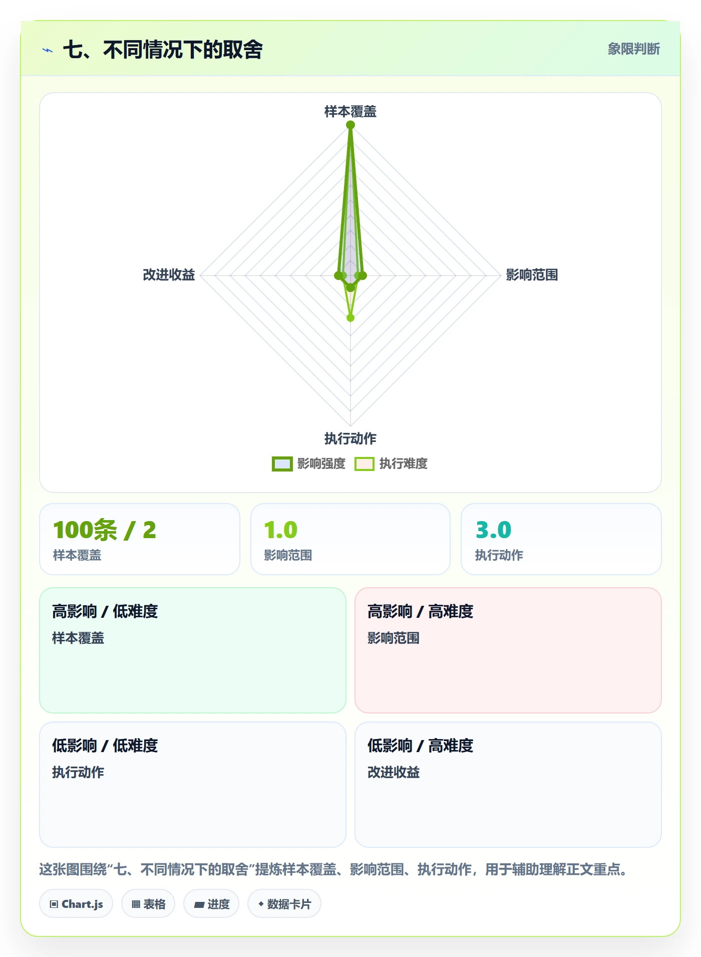 七、不同情况下的取舍