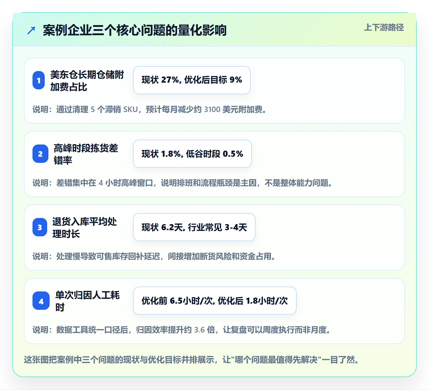 跨境电商运营海外仓管理全解析：重点看懂数据复盘