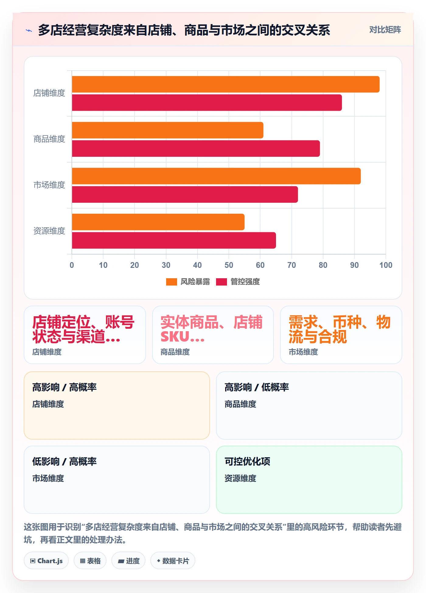 跨境电商方案设计：选品策略场景的多店经营怎么做