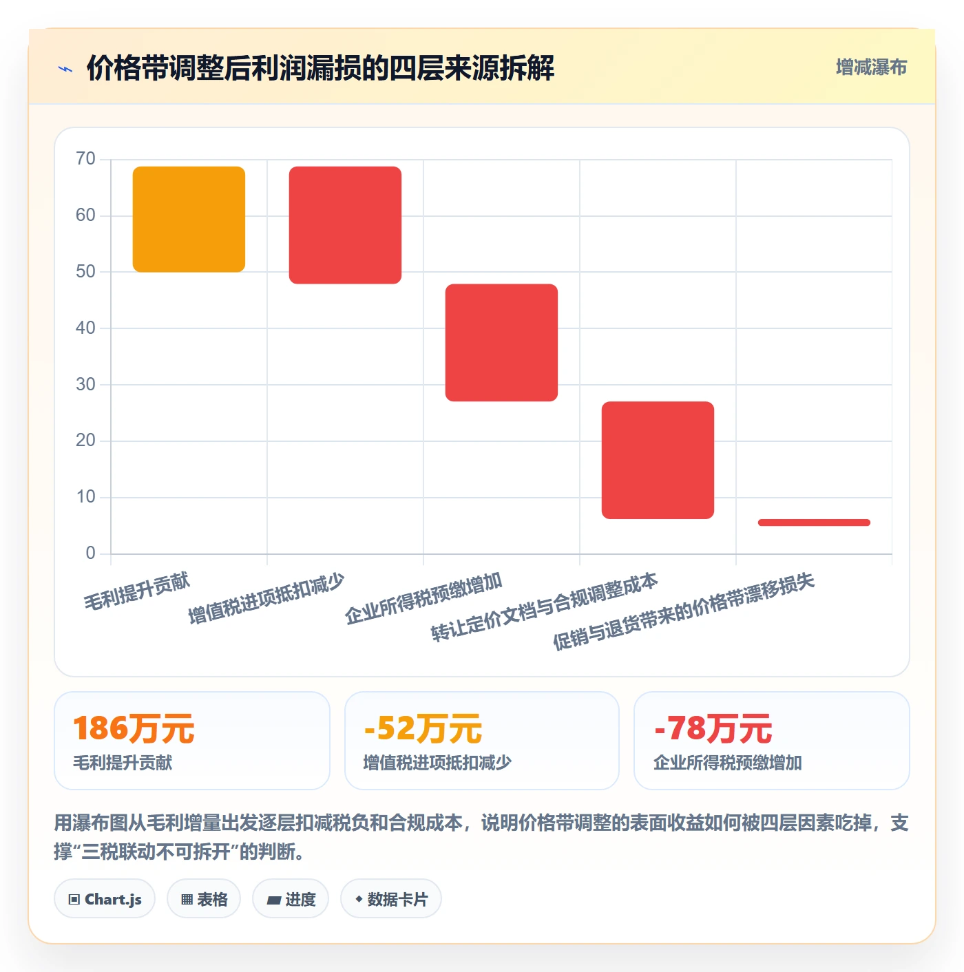 商品分析实施路径：价格带如何完成税务筹划