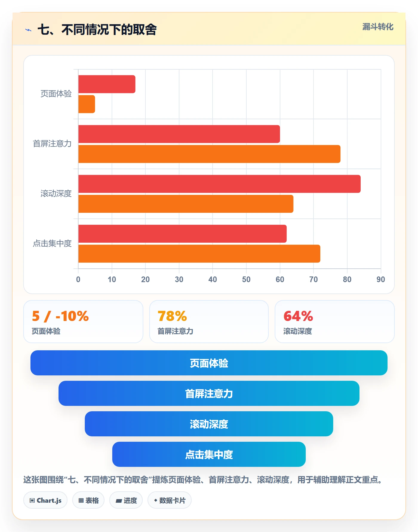 七、不同情况下的取舍