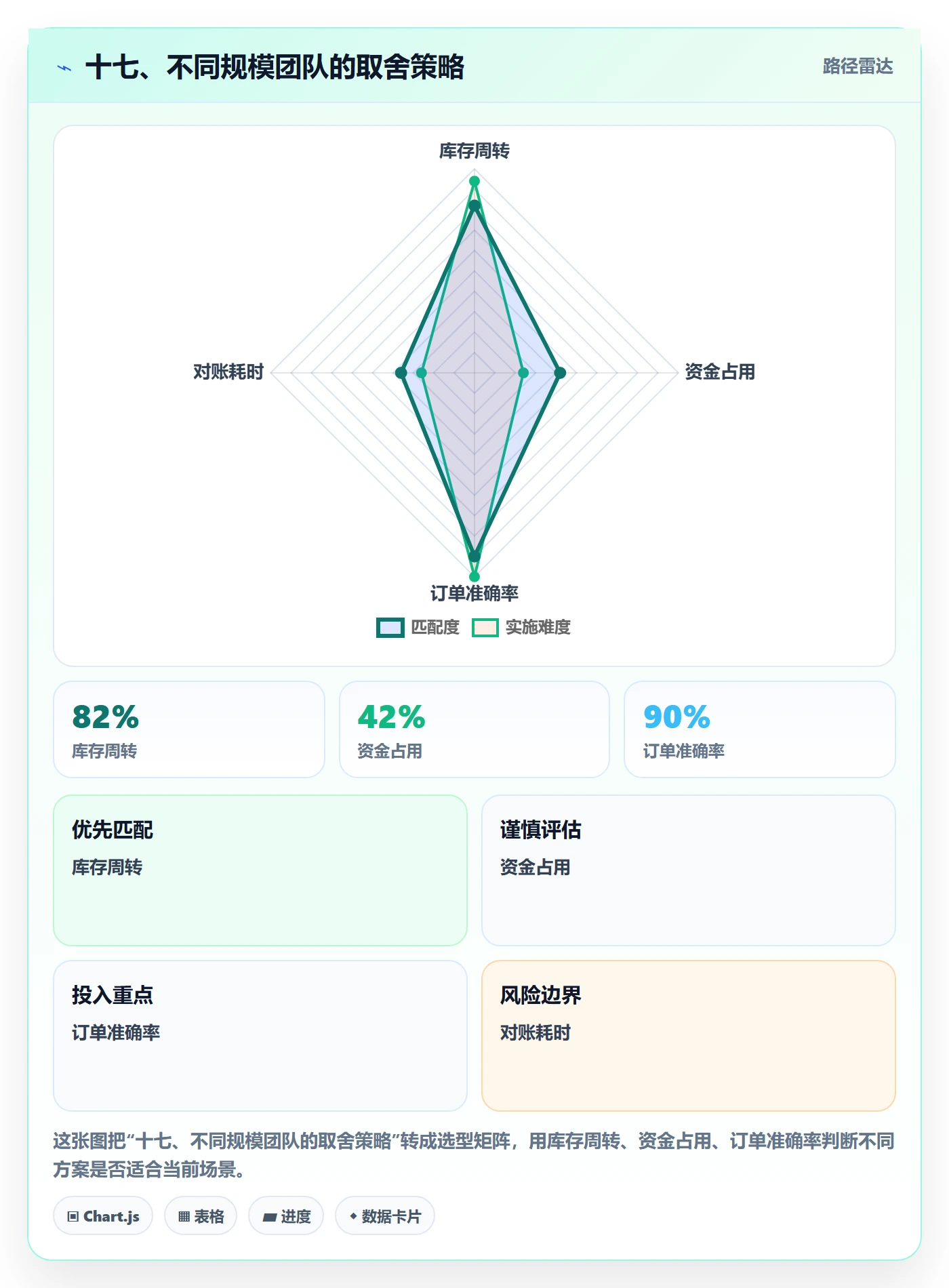 十七、不同规模团队的取舍策略