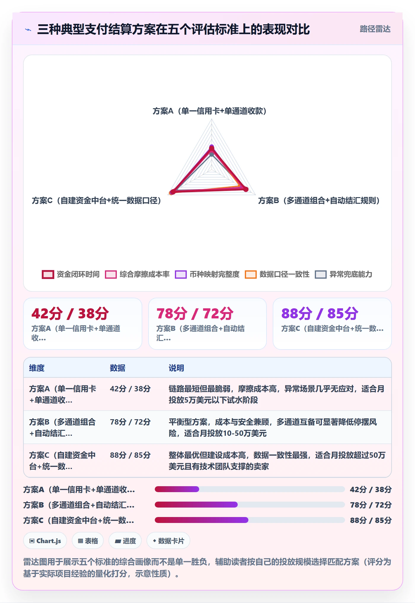 跨境电商运营怎么选？广告投放相关的支付结算判断标准
