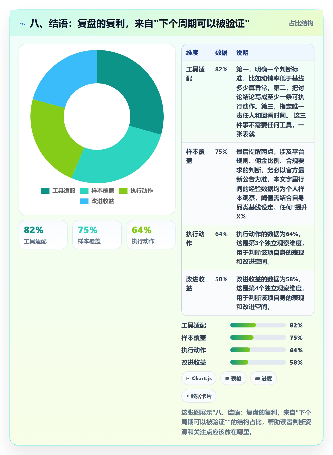八、结语：复盘的复利，来自"下个周期可以被验证"