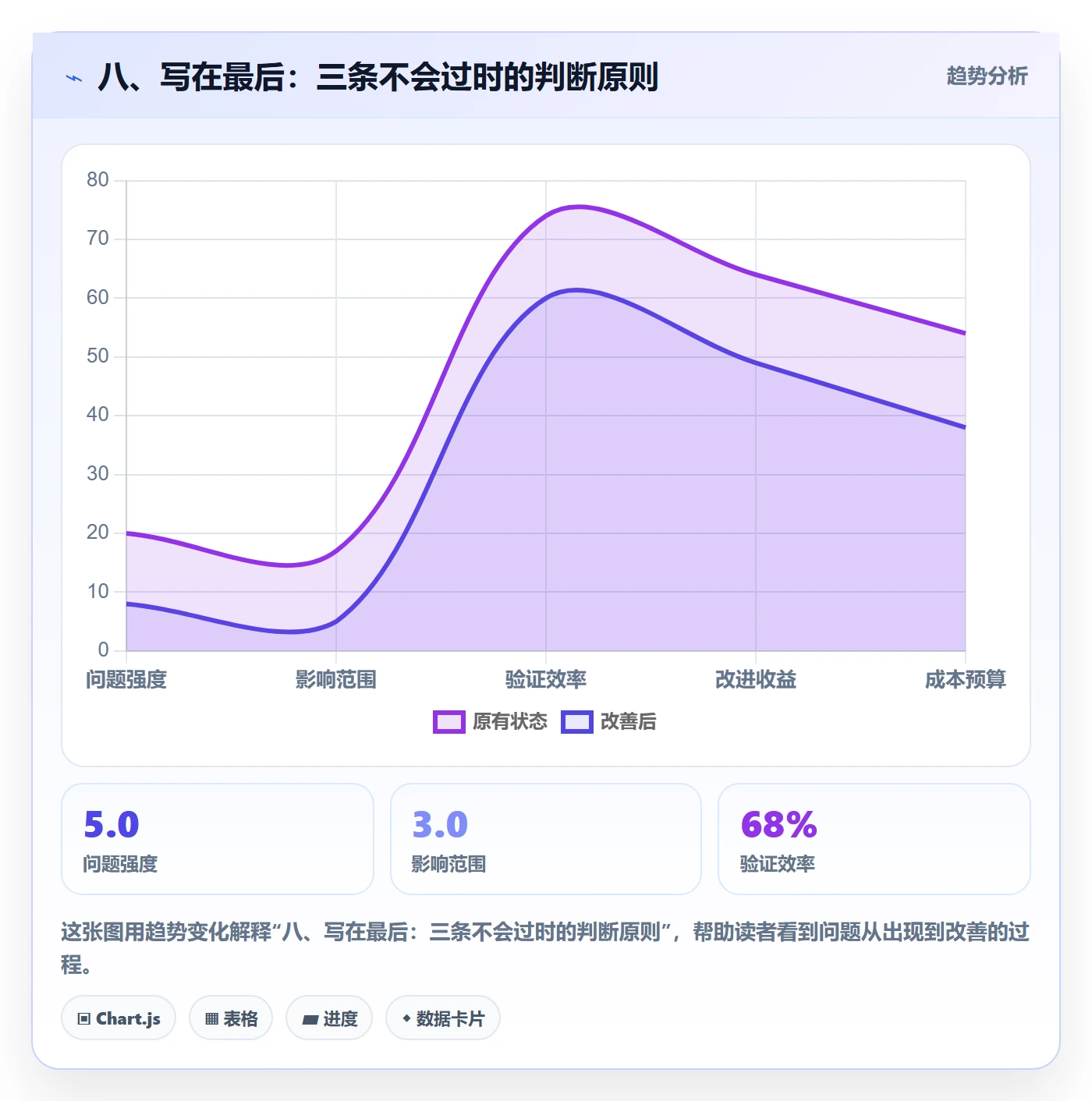 八、写在最后:三条不会过时的判断原则