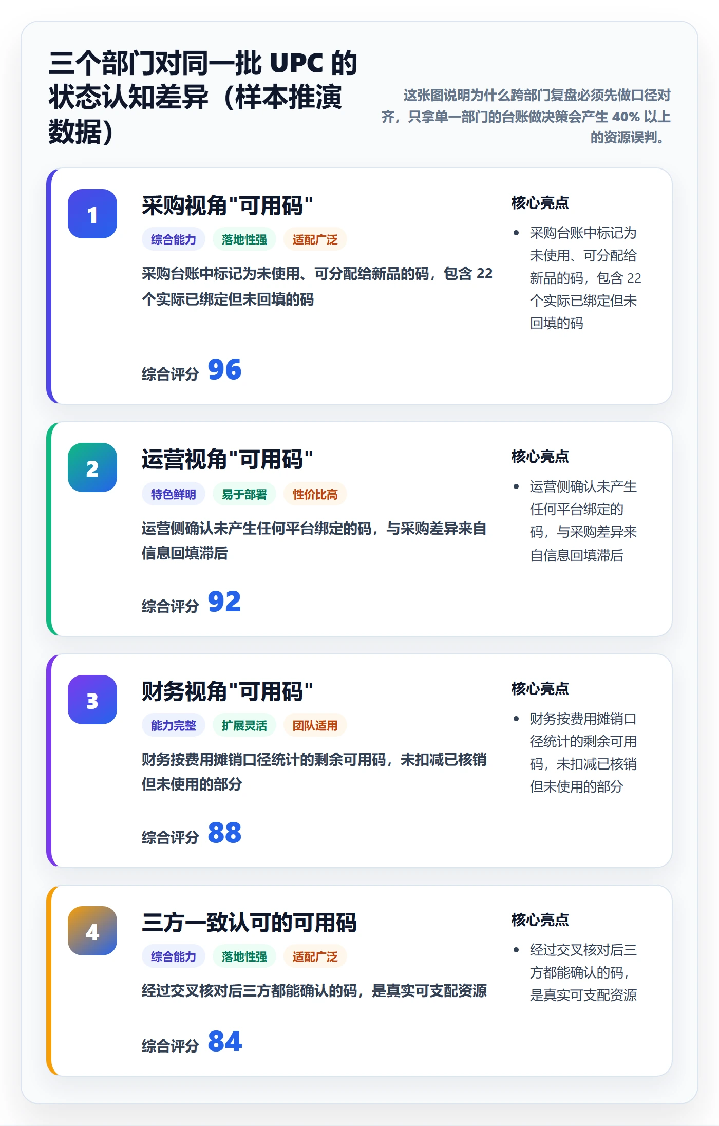 UPC码场景解析：商品绑定中的季度复盘怎么处理