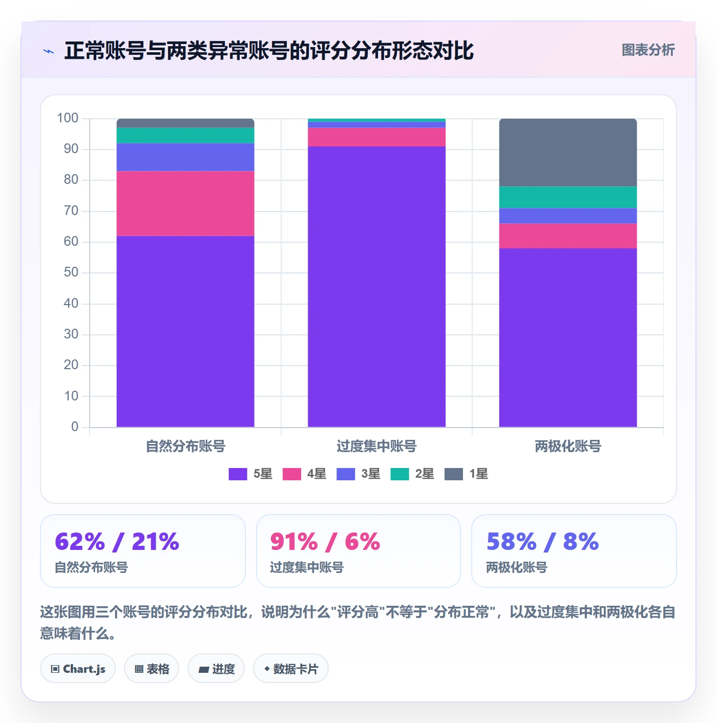 商品分析选择标准：用户评价维度如何评估账号安全