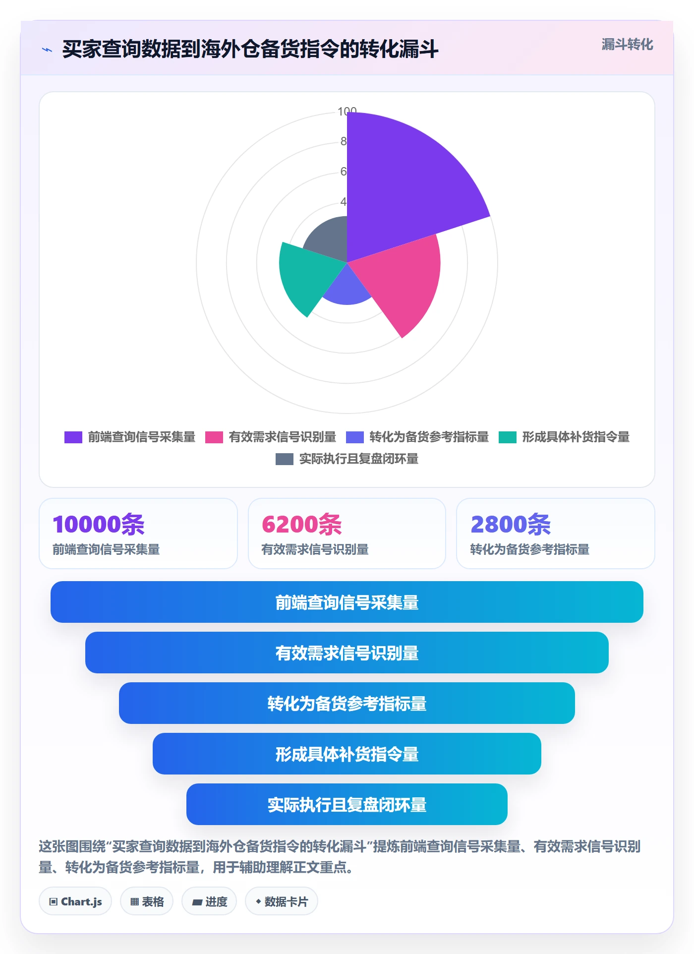 外贸数据分析平台进阶课：围绕买家查询完善海外仓管理