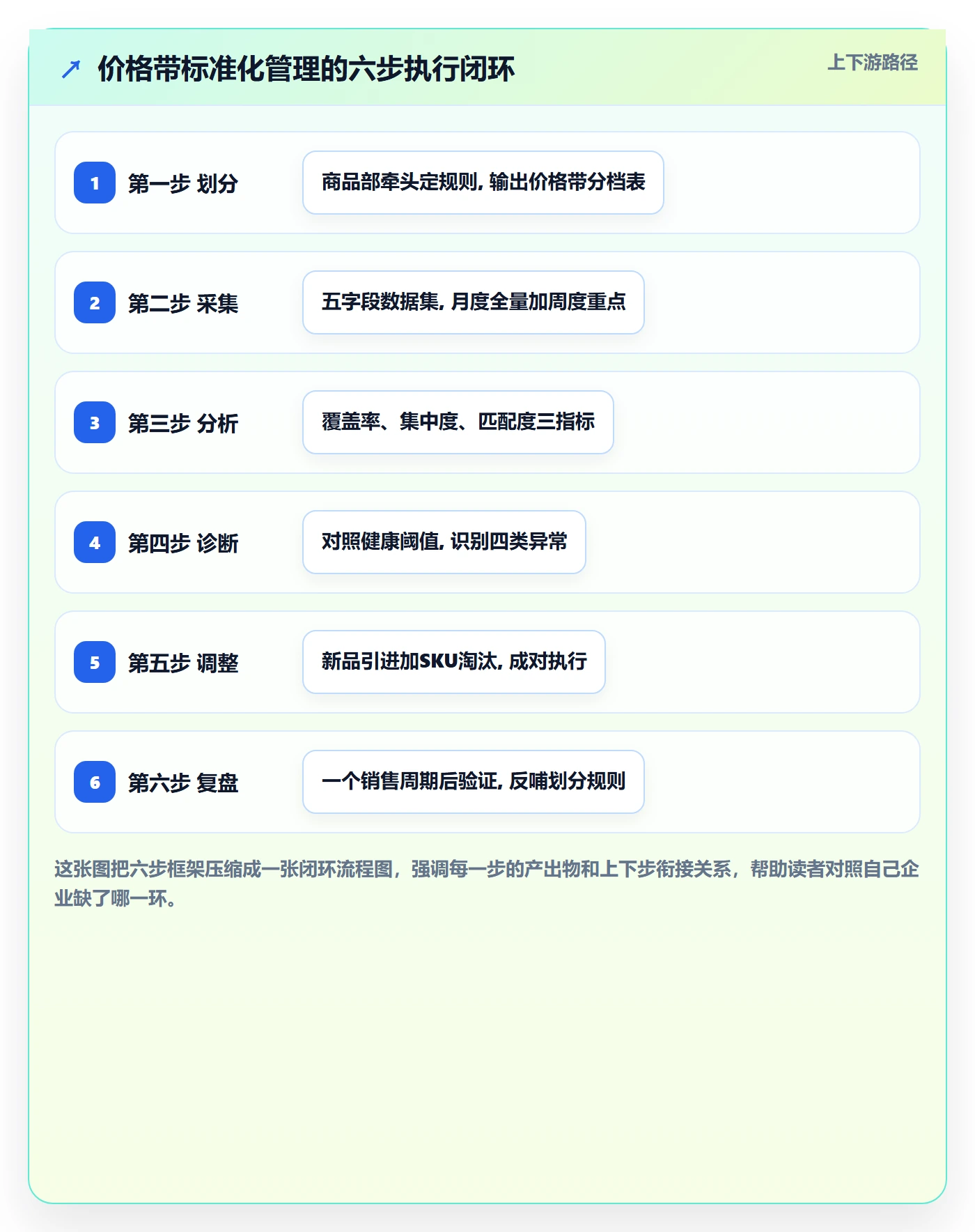 商品分析执行标准：价格带环节如何体现标准化管理