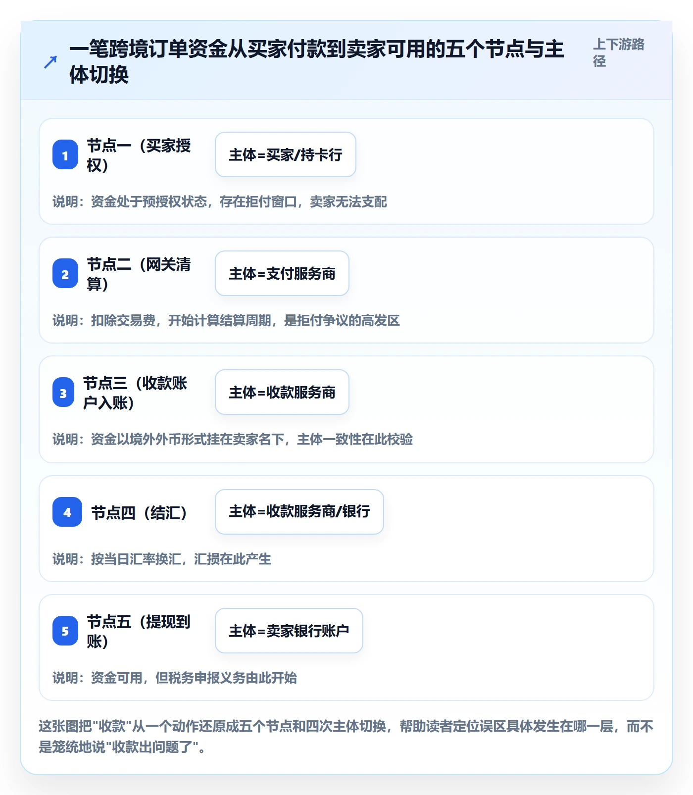 跨境电商一站式服务使用技巧：支付收款对应的常见误区方法