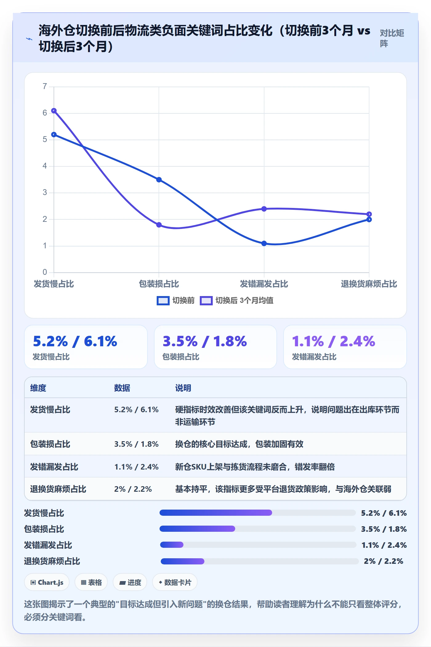 商品分析实战复盘：从用户评价验证海外仓管理效果