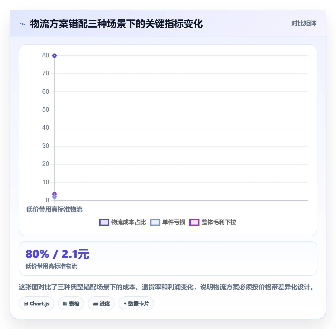 商品分析管理要点：价格带的物流方案如何设计