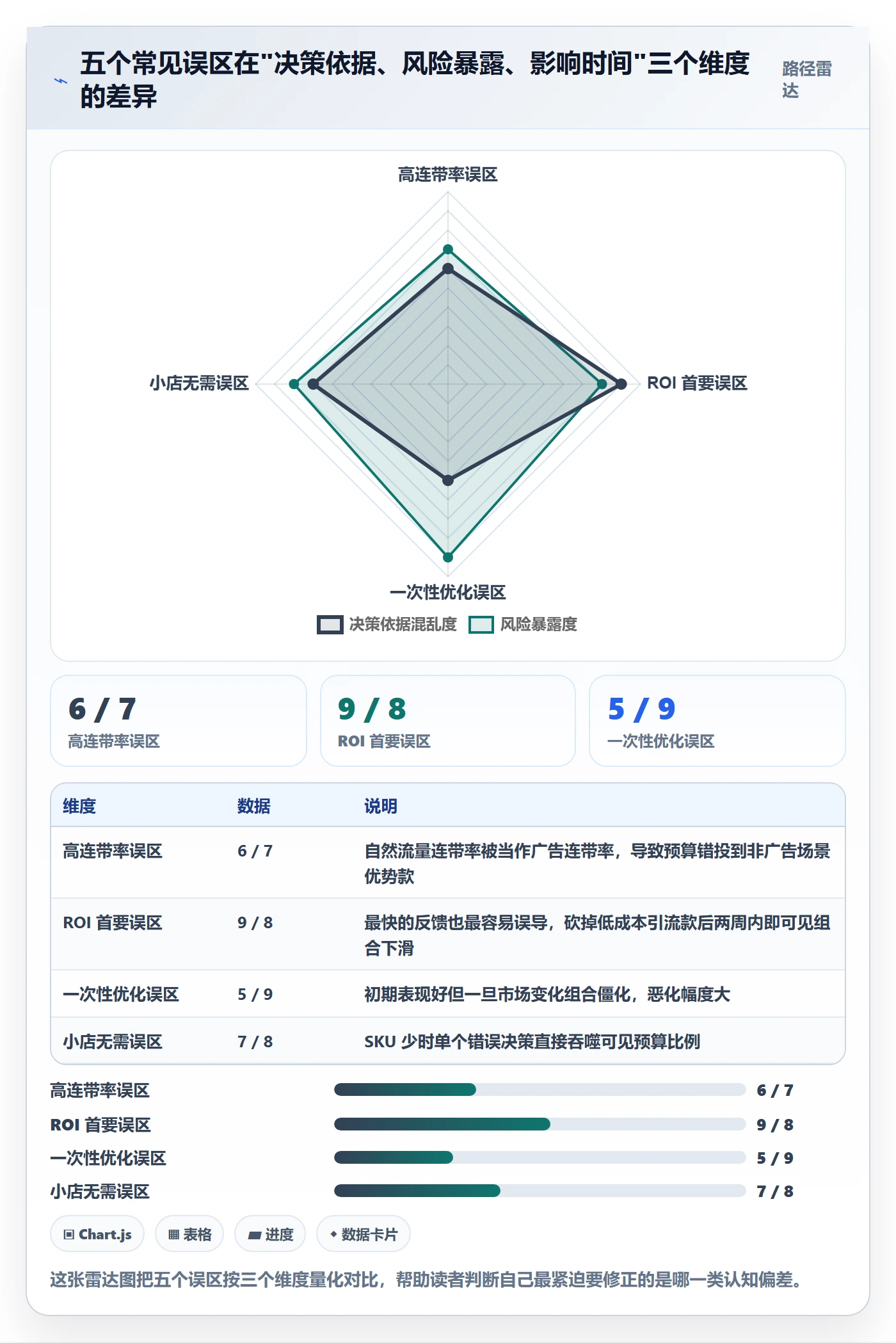 商品分析管理模板：围绕组合优化开展广告投放