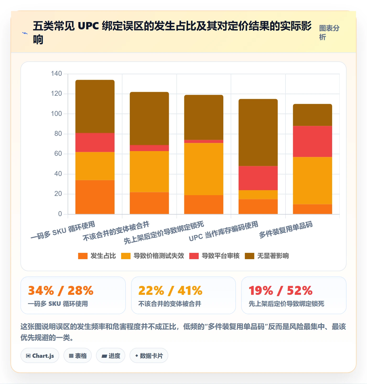 UPC码决策指南：用定价策略判断商品绑定方案