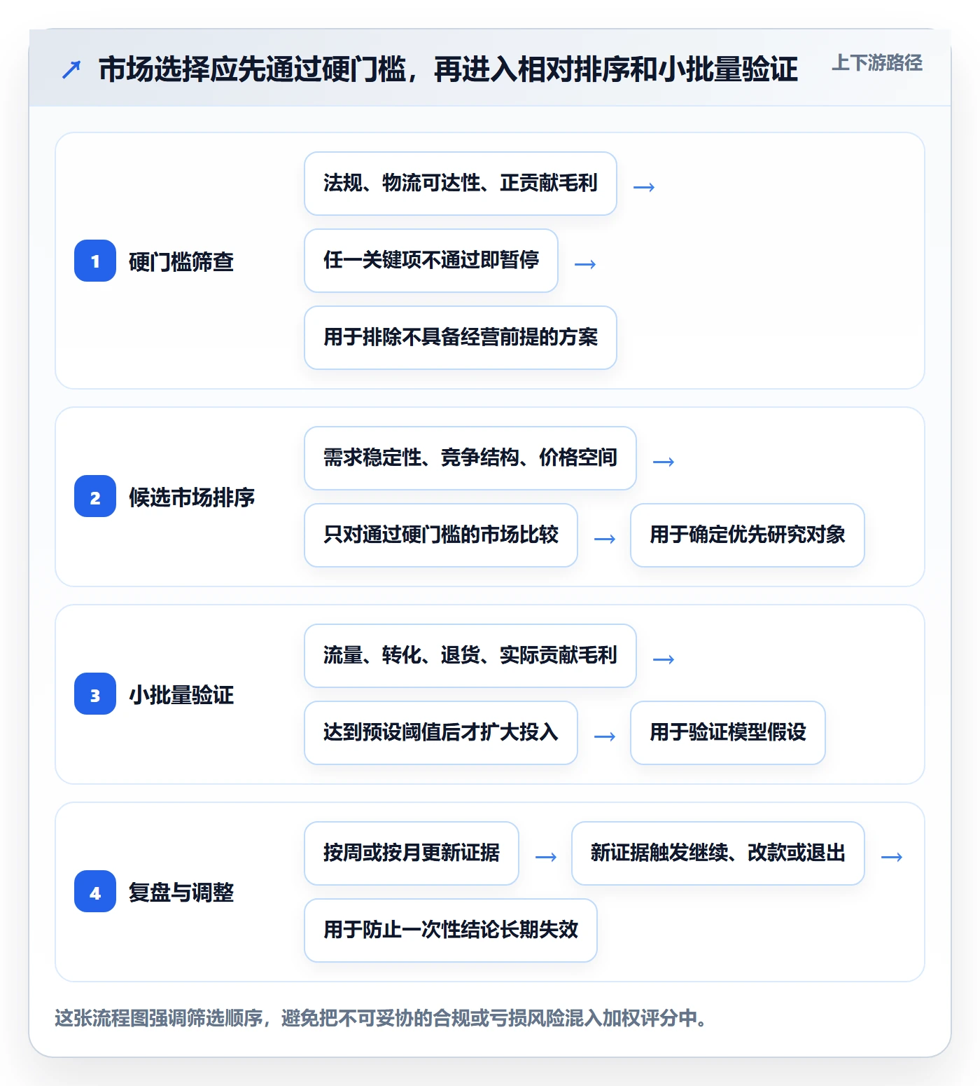 跨境电商配置指南：市场选择需要哪些选品策略设置