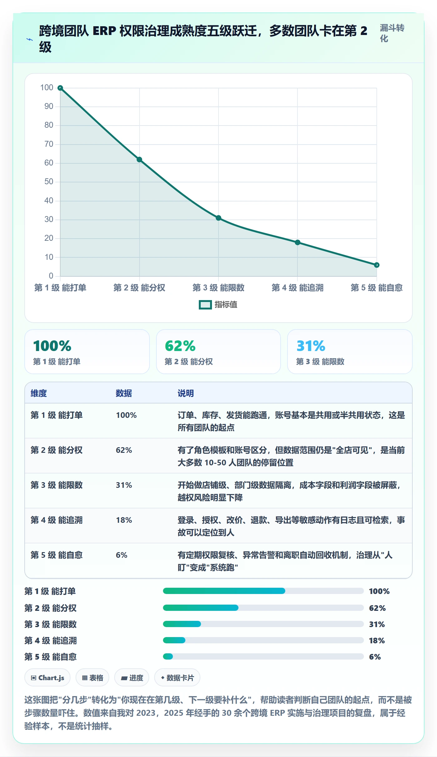 erp跨境电商建设路线：从权限管理到账号安全分几步