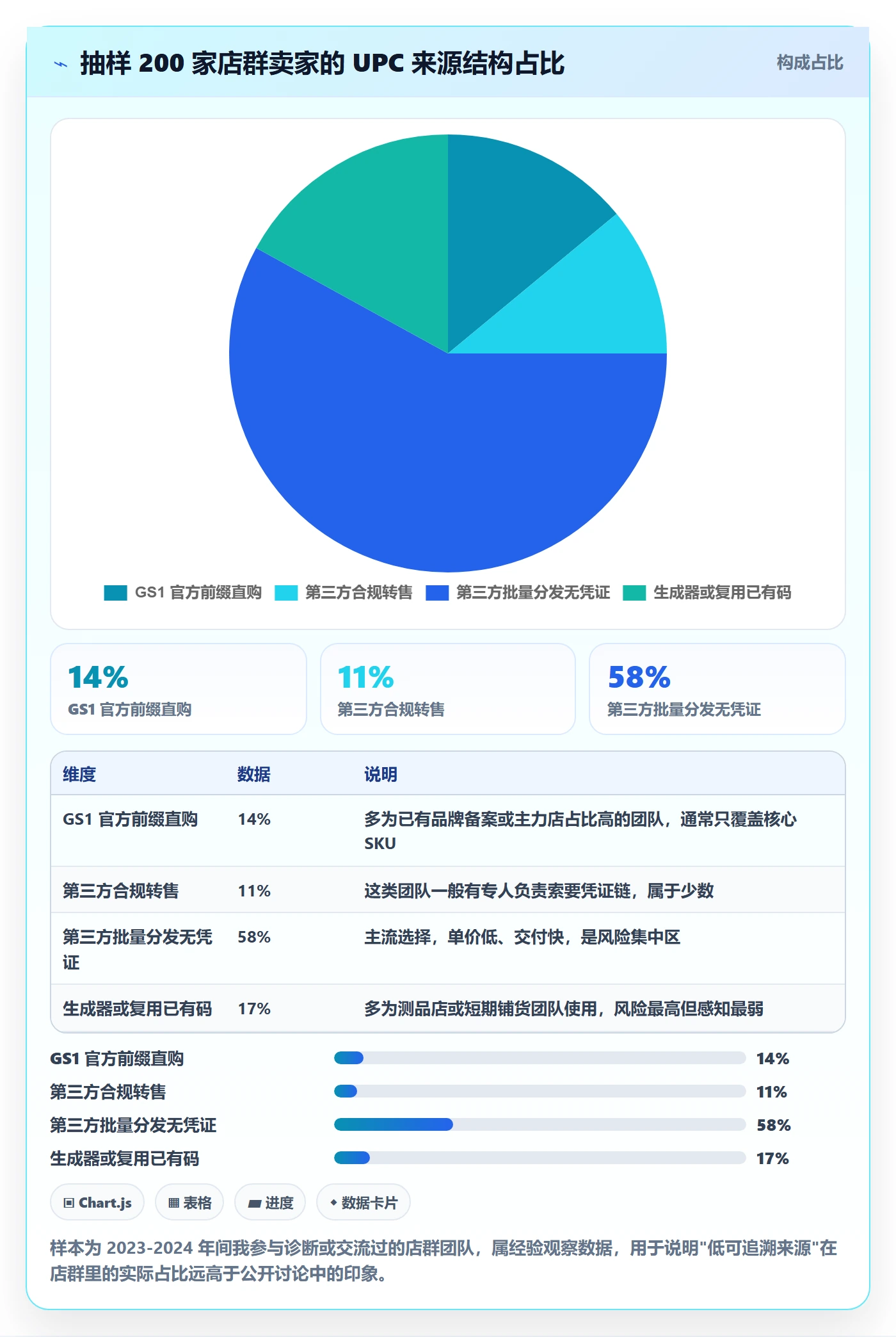 UPC码数据方法：用合规风险支撑店群管理判断