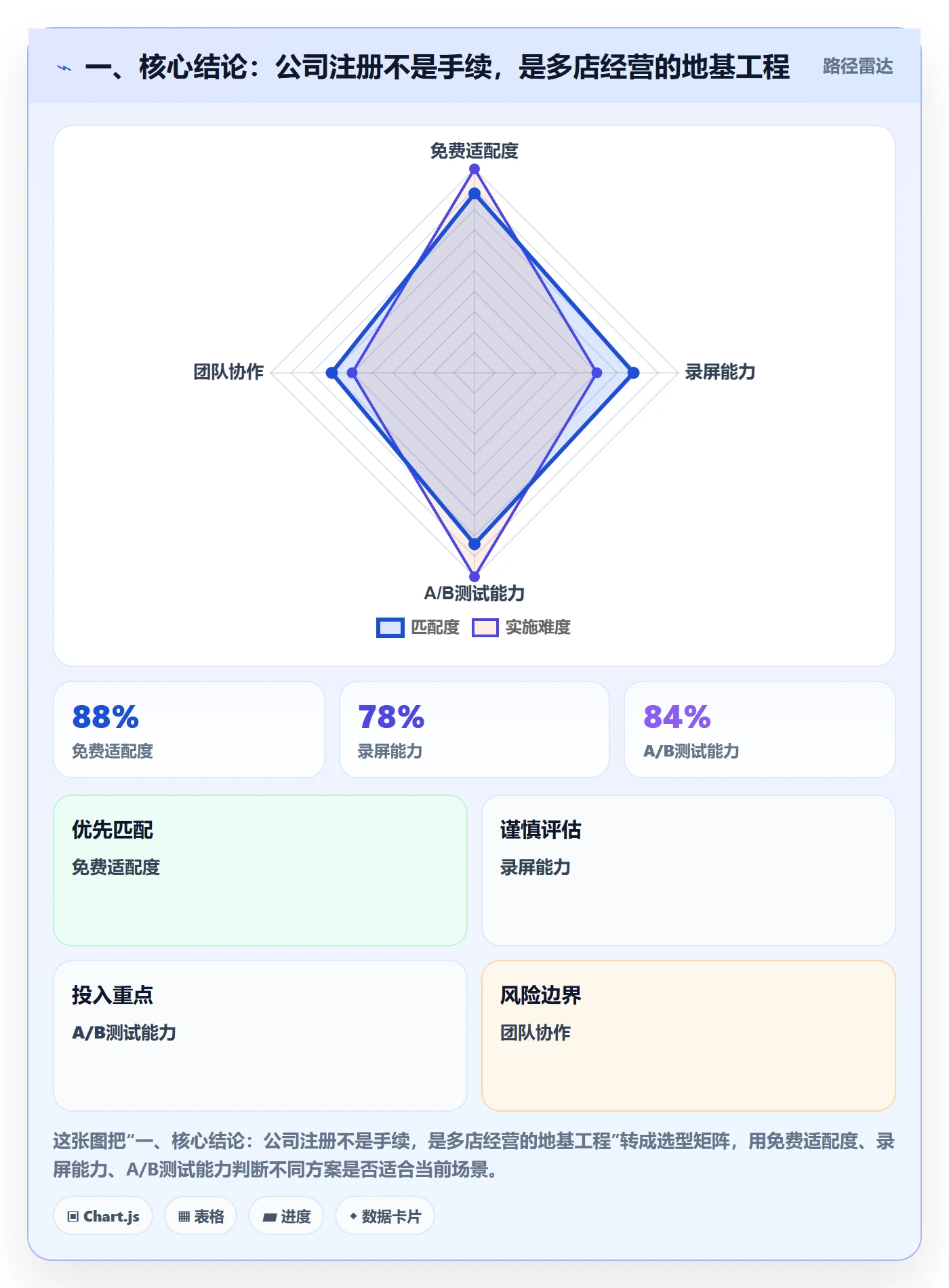 一、核心结论：公司注册不是手续，是多店经营的地基工程