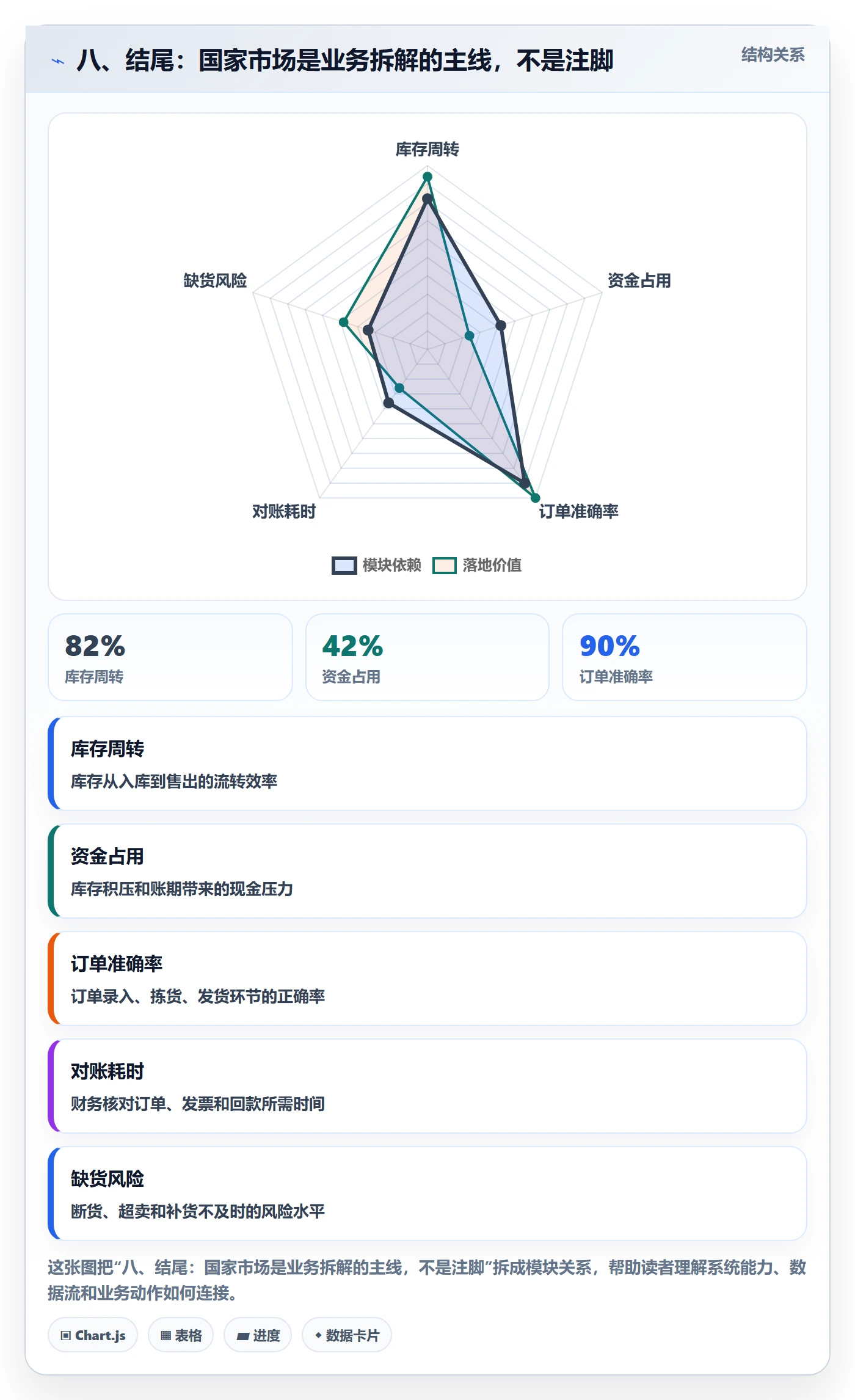 八、结尾：国家市场是业务拆解的主线，不是注脚