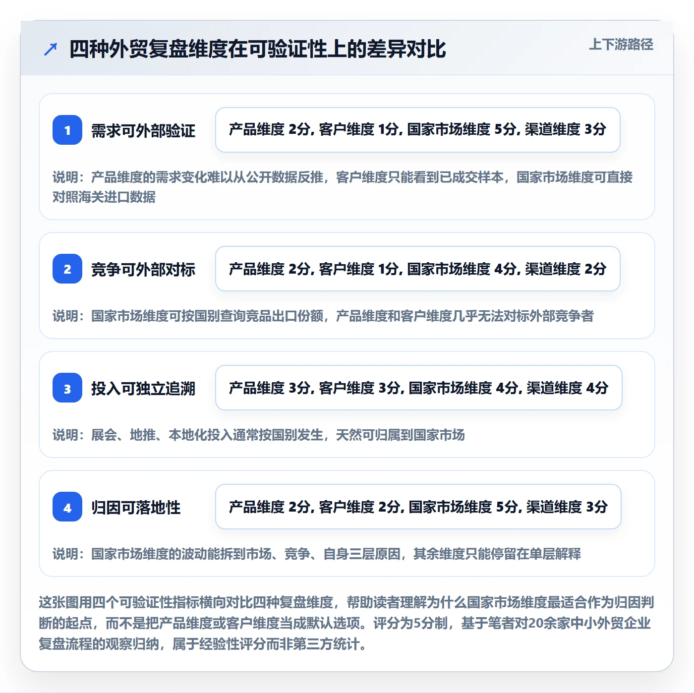 外贸数据分析平台数据方法：用国家市场支撑数据复盘判断