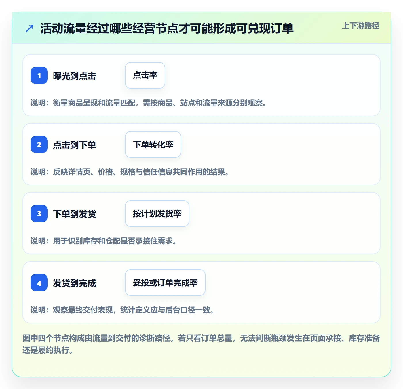 temu怎么落地？从活动流量讲清标准化管理