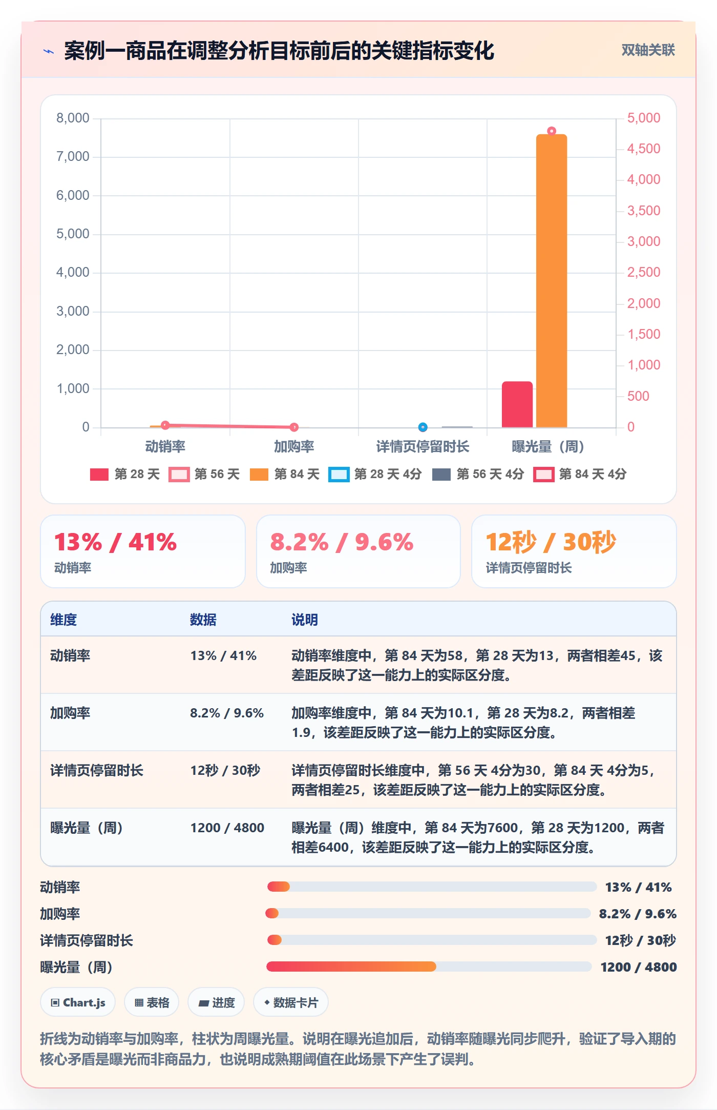 商品分析业务拆解：生命周期为什么影响落地案例