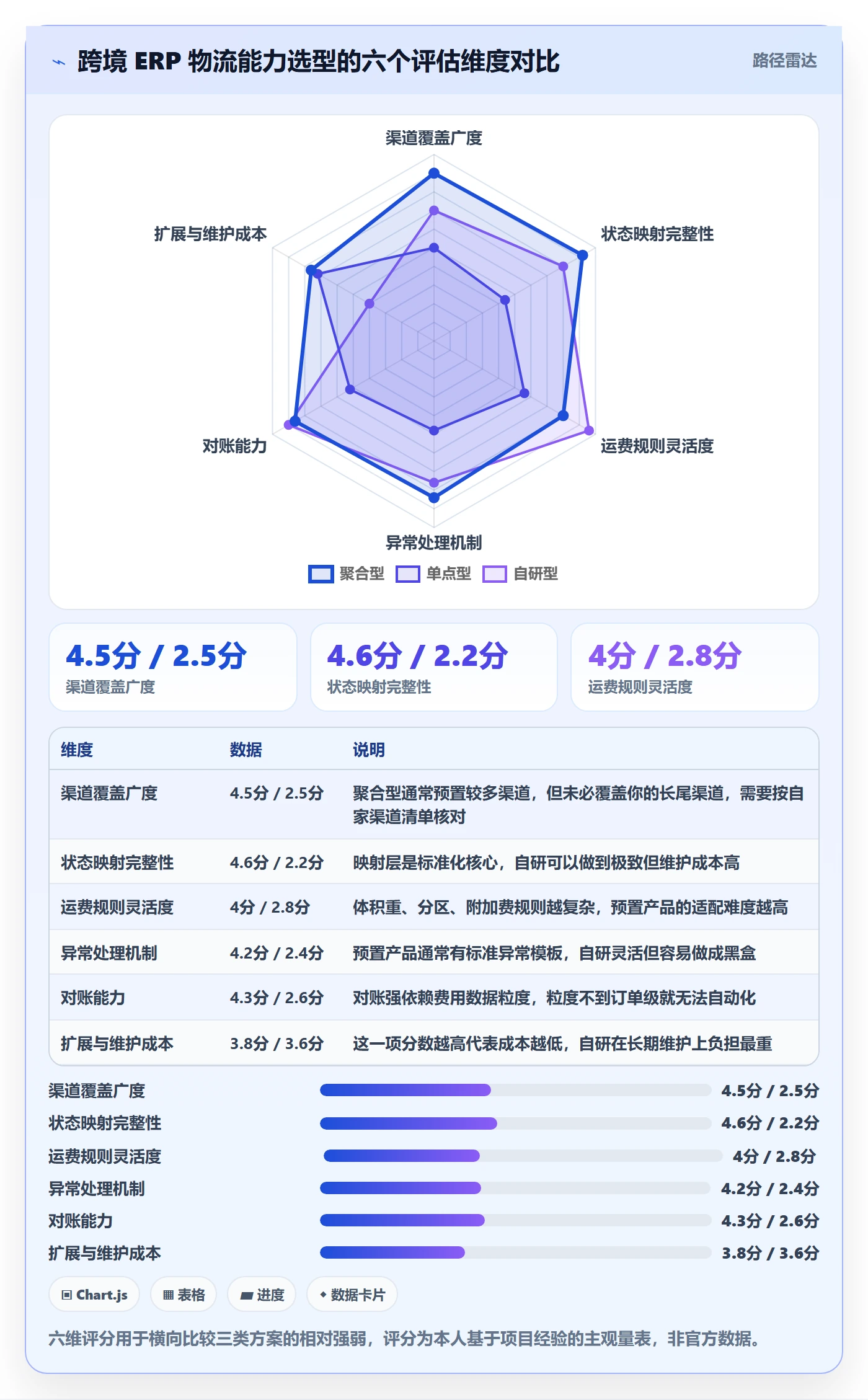 erp跨境电商业务拆解：物流对接为什么影响标准化管理