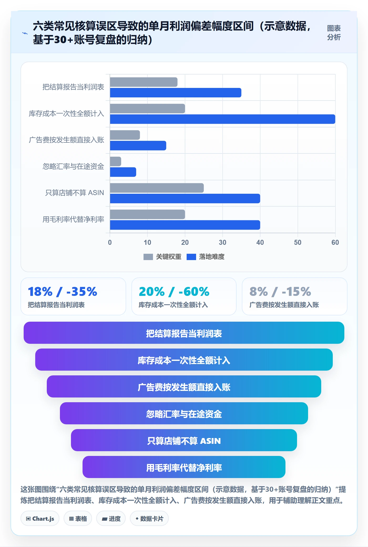 亚马逊软件工作指南:用问题清单解决利润核算问题