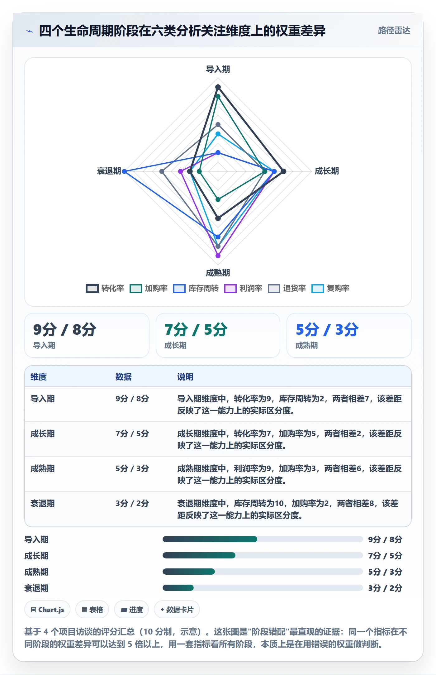 商品分析建设路线：从生命周期到指标体系分几步