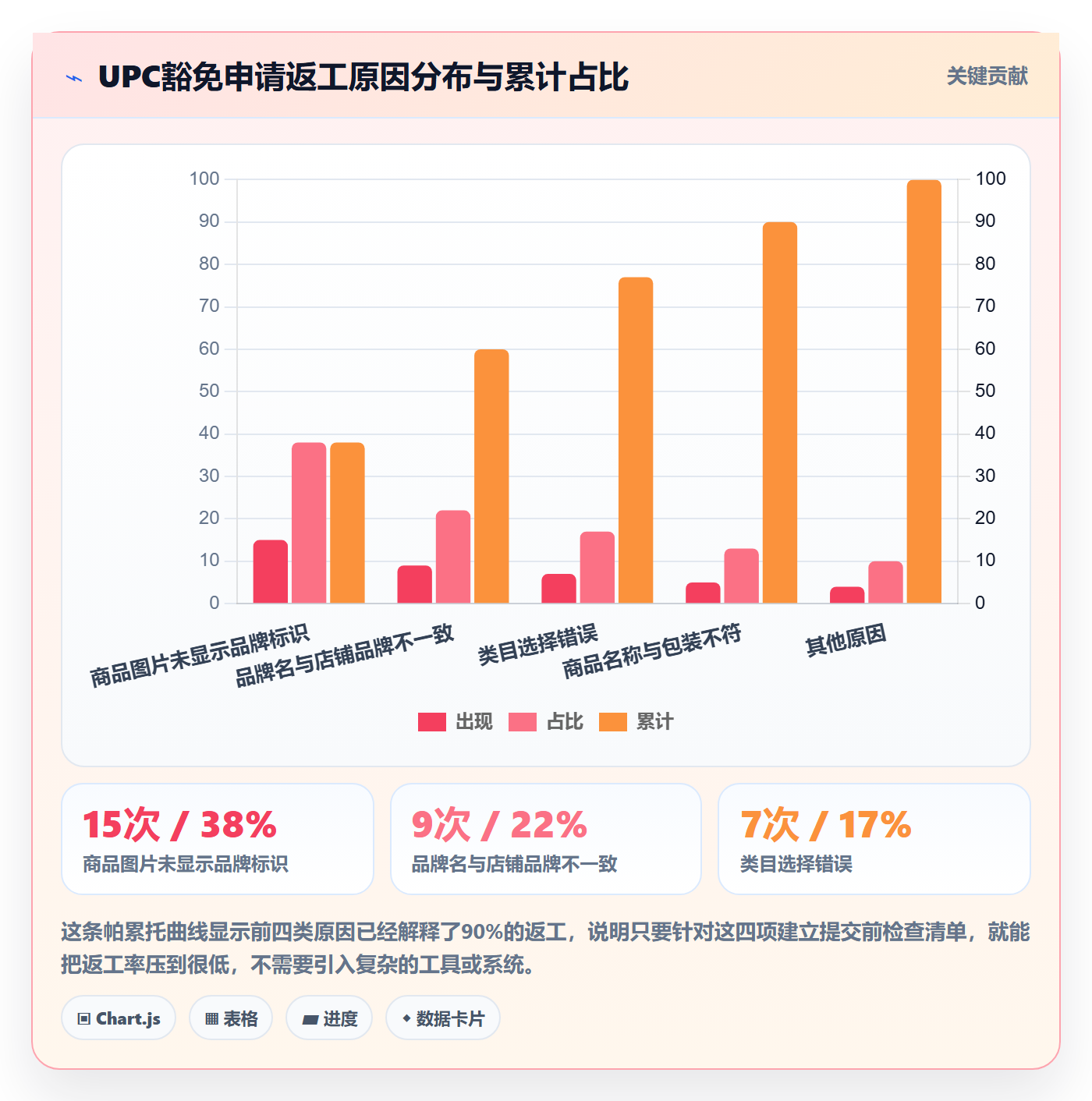 UPC码实战复盘：从豁免申请验证回款管理效果