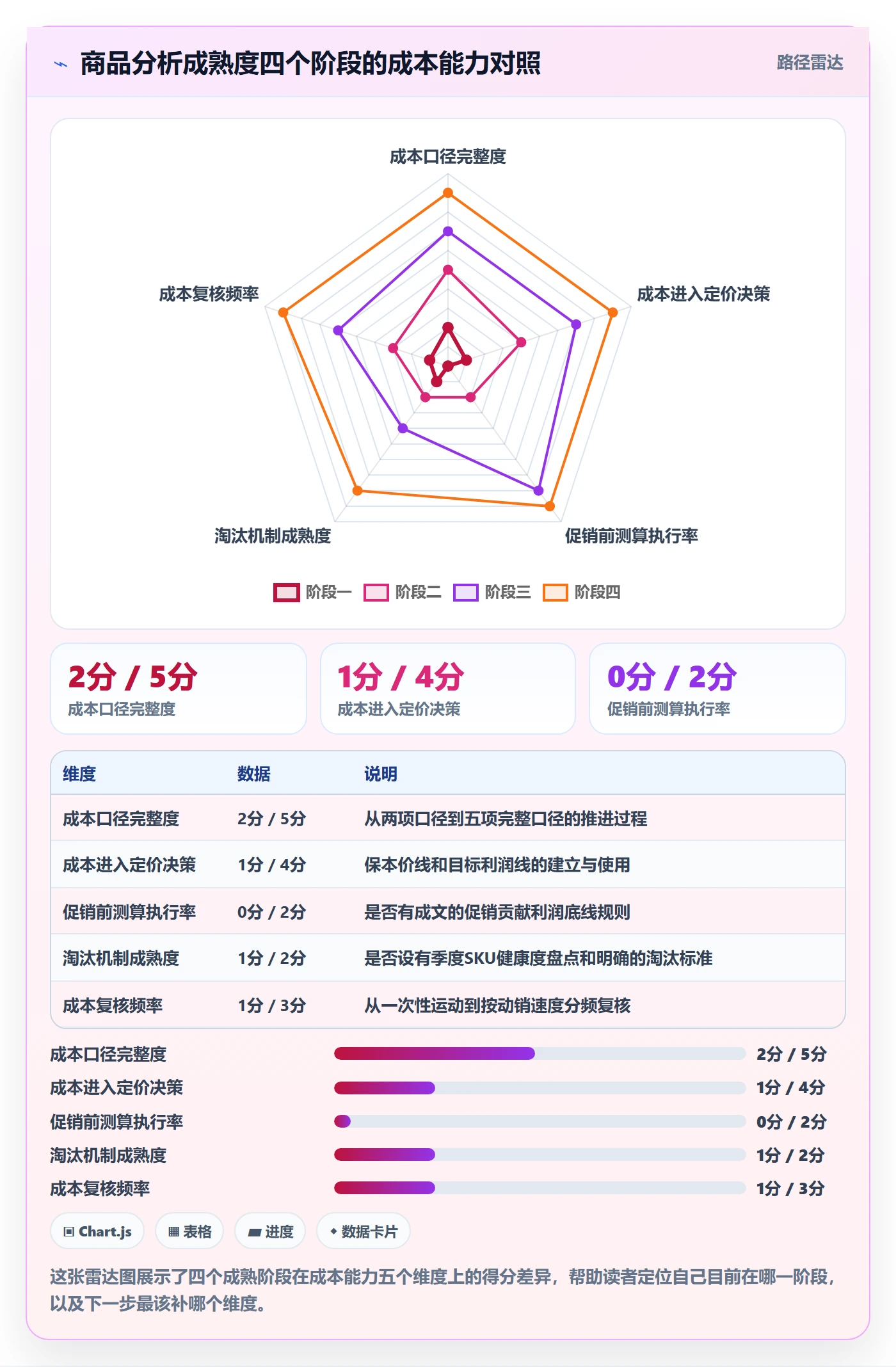 商品分析升级方案：用成本控制改善竞争强度