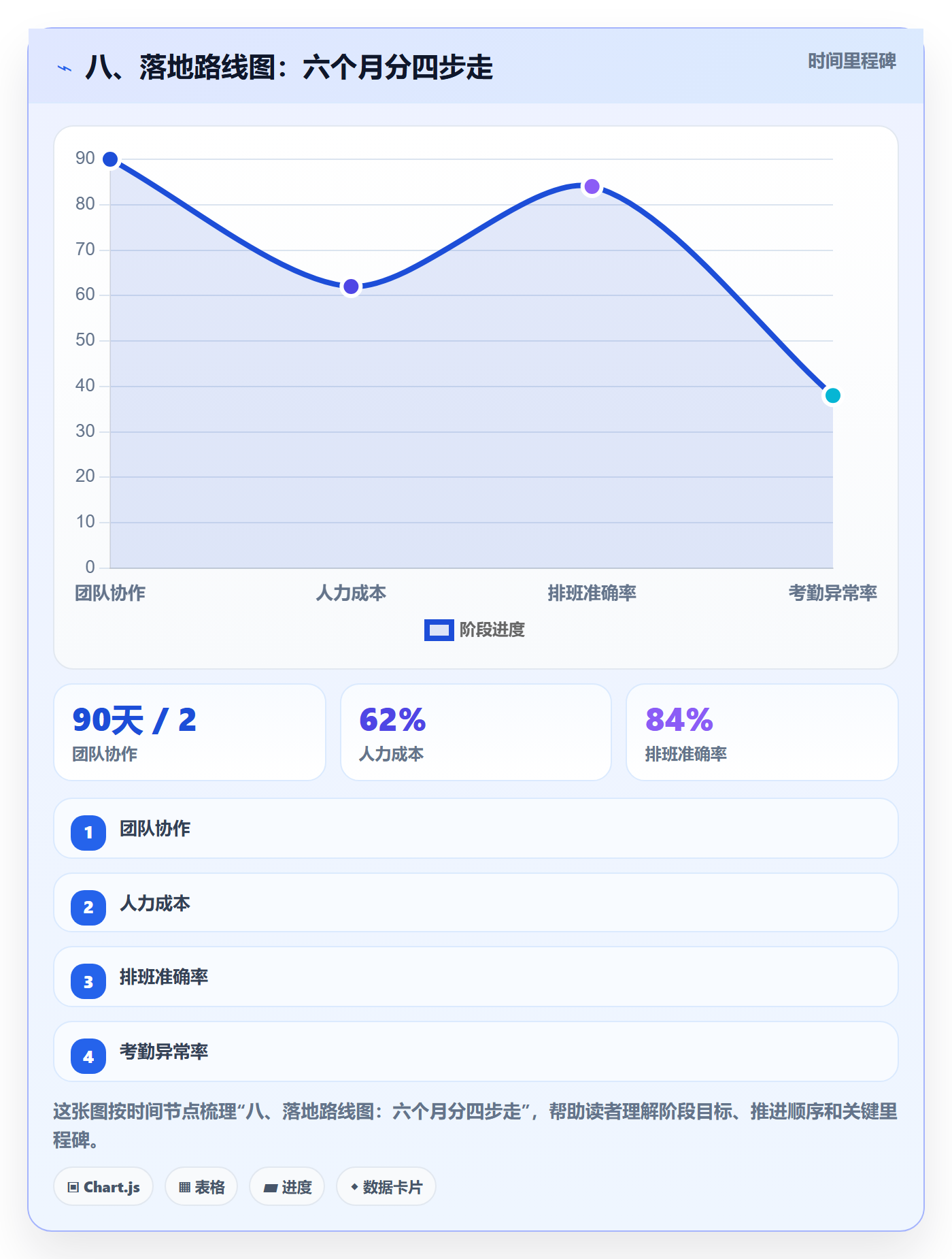 八、落地路线图：六个月分四步走
