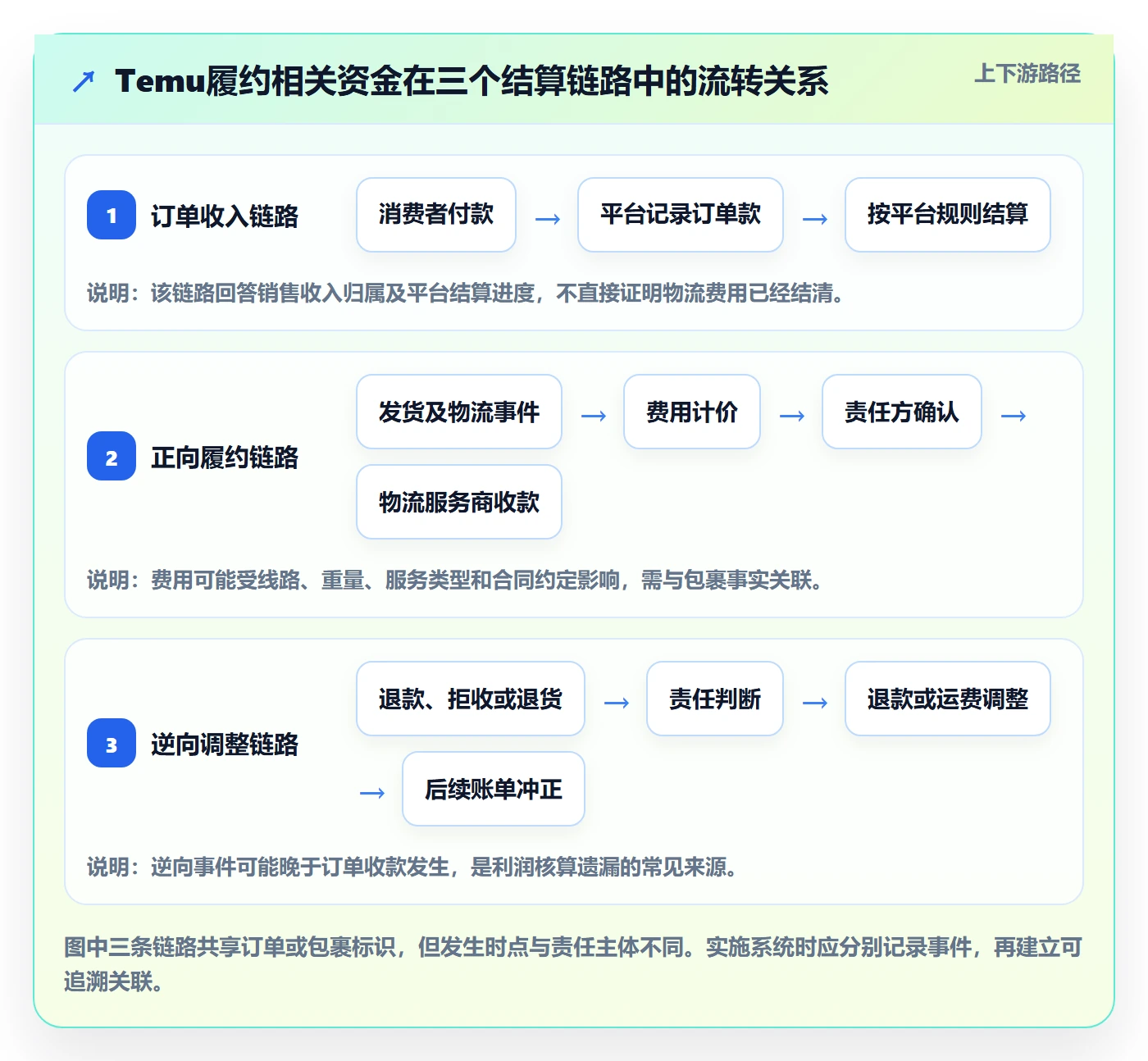 temu实施路径：履约物流如何完成支付结算