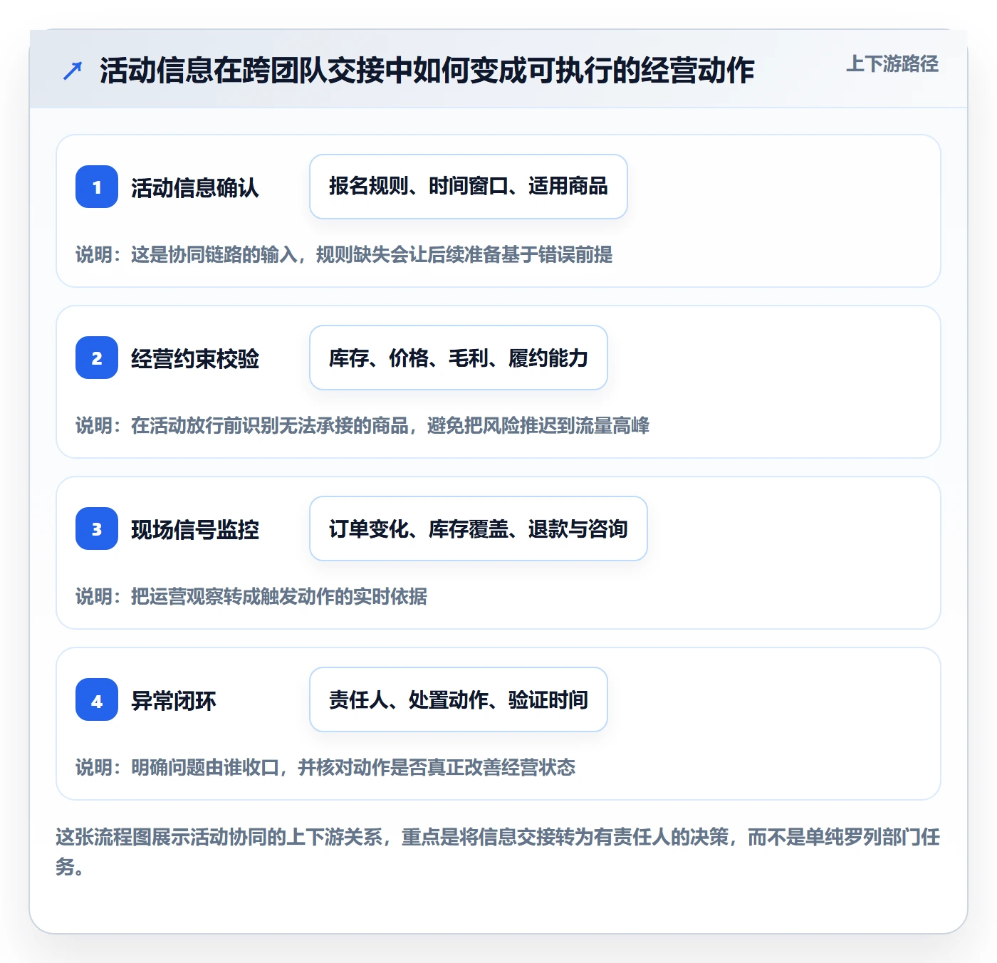 temu进阶课：围绕活动流量完善团队协同
