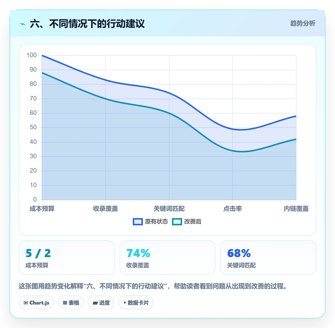 六、不同情况下的行动建议