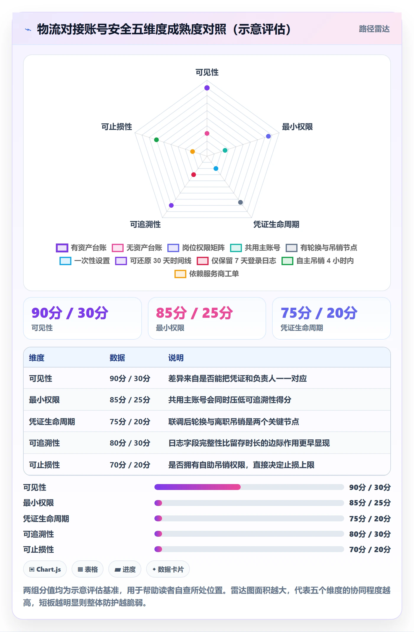 erp跨境电商基础课：物流对接相关的账号安全一次讲透