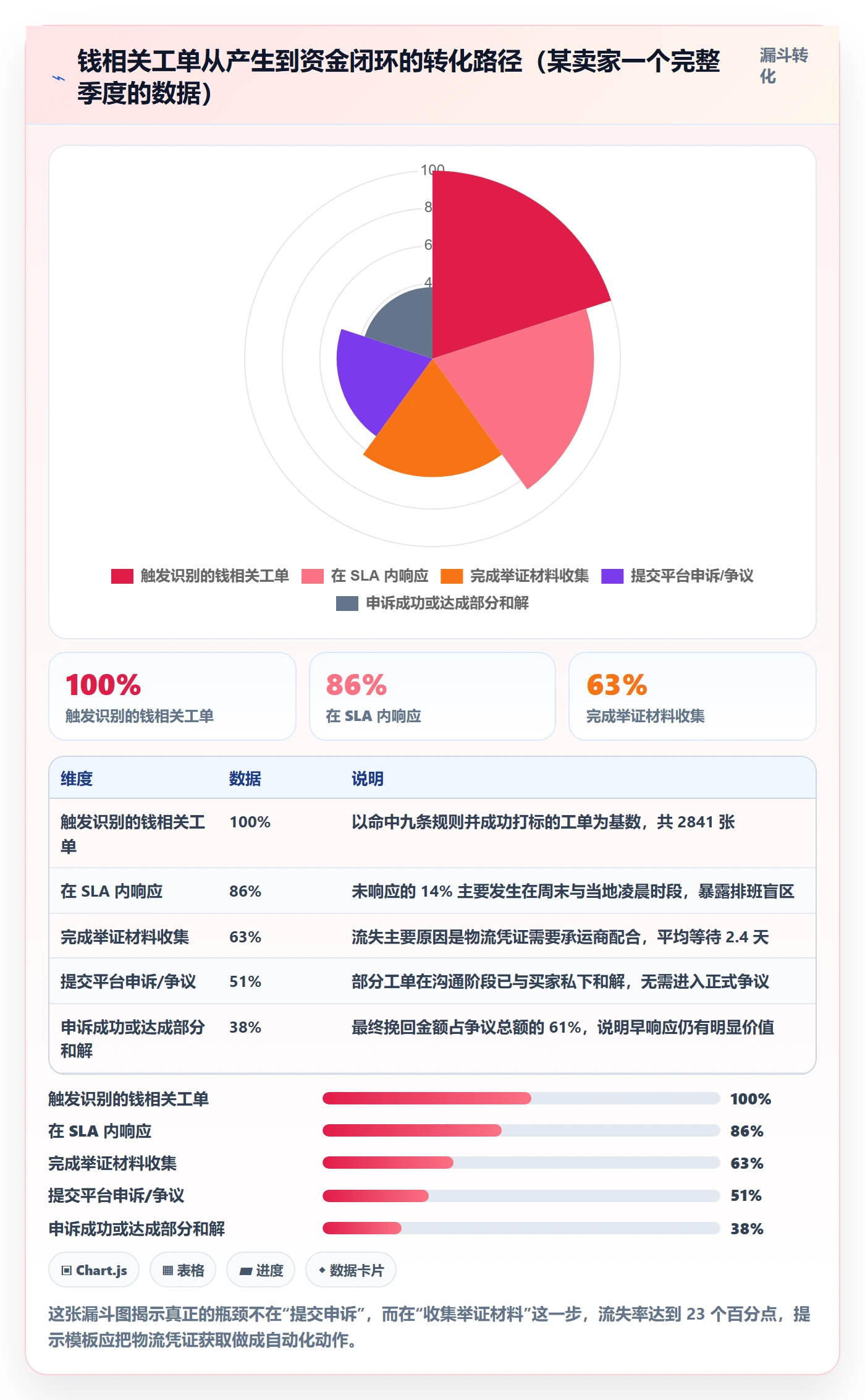 跨境电商运营管理模板：围绕客户服务开展支付结算